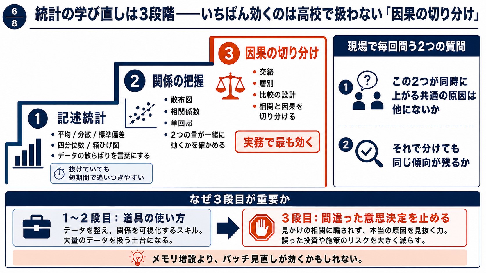 統計の学び直しを3段階の階段で示した図。1段目が記述統計、2段目が関係の把握、3段目が因果の切り分けで、3段目が実務で最も効くこと、現場で毎回問う2つの質問を併記している