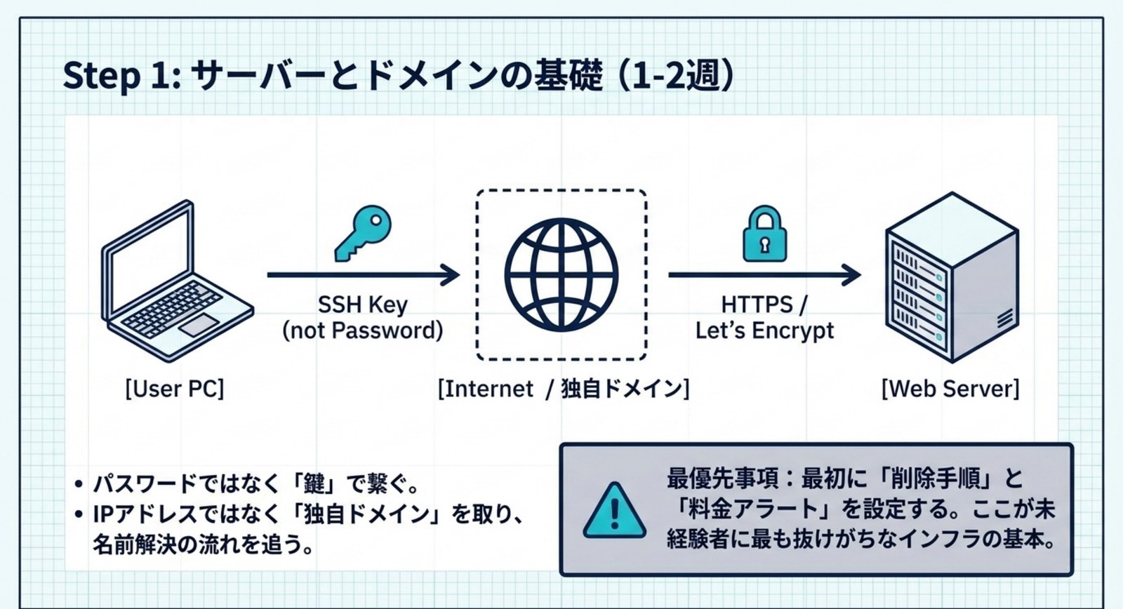 User PCからSSH鍵でインターネット・独自ドメインを経由し、HTTPS(Let's Encrypt)でWebサーバーへ繋がる経路図。最優先事項として削除手順と料金アラートの設定を注意喚起している