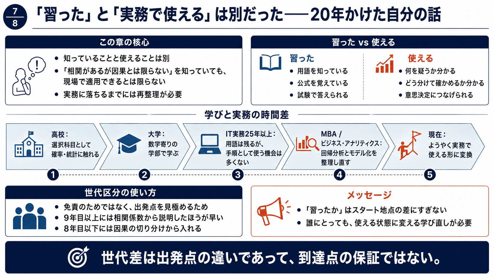 習ったことと使えることの違いを対比し、高校での選択科目・大学・IT実務25年以上・MBAでの再整理・現在という学びと実務の時間差を5段階で示した図。世代区分は出発点を見極めるために使うという位置づけを添えている