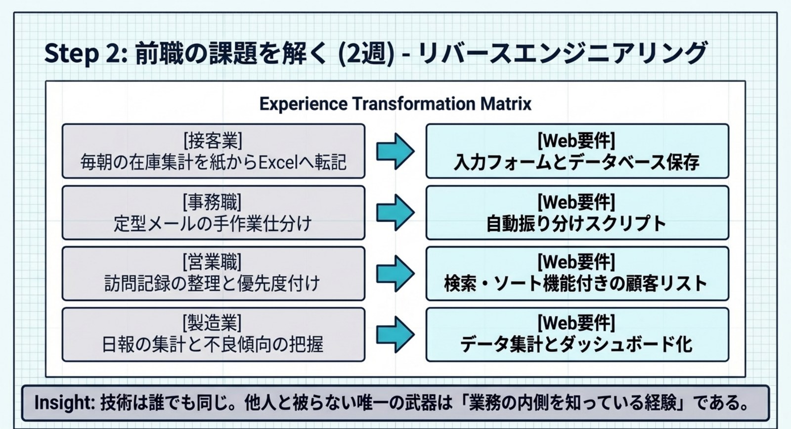 接客業・事務職・営業職・製造業それぞれの業務課題を、入力フォームとデータベース保存、自動振り分けスクリプト、検索・ソート機能付き顧客リスト、データ集計とダッシュボード化というWeb要件へ変換する対応表