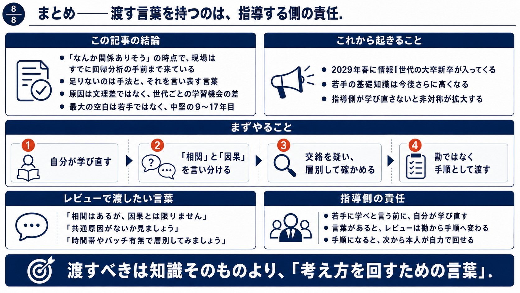 記事のまとめ図。結論とこれから起きること、まずやること4ステップ(自分が学び直す・相関と因果を言い分ける・交絡を疑い層別する・勘ではなく手順として渡す)、レビューで渡したい言葉の例を示す