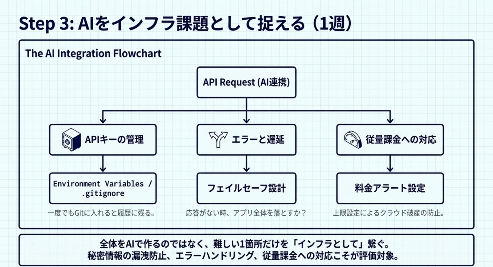 AI連携のAPIリクエストから、APIキーの管理(環境変数と.gitignore)、エラーと遅延(フェイルセーフ設計)、従量課金への対応(料金アラート設定)へ分岐するフローチャート