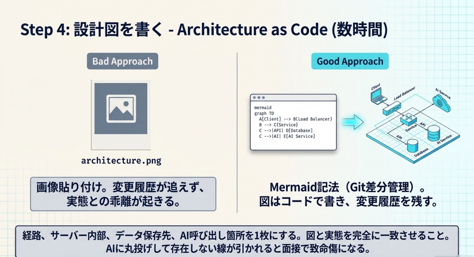 画像を貼り付けるBad Approachと、Mermaid記法でコードとして書きGitで差分管理するGood Approachを対比した図