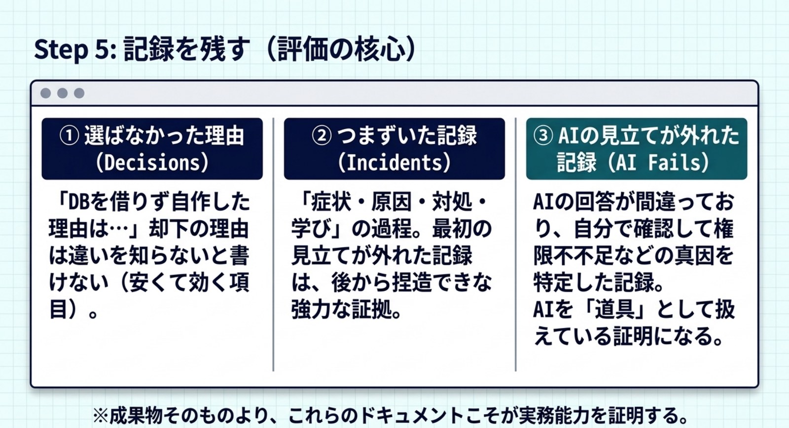 残すべき3種類の記録。選ばなかった理由(Decisions)、つまずいた記録(Incidents)、AIの見立てが外れた記録(AI Fails)を並べた図