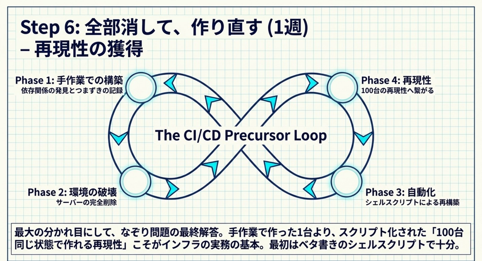 手作業での構築、環境の破壊、シェルスクリプトによる自動化、再現性という4フェーズを無限ループの形で示した図