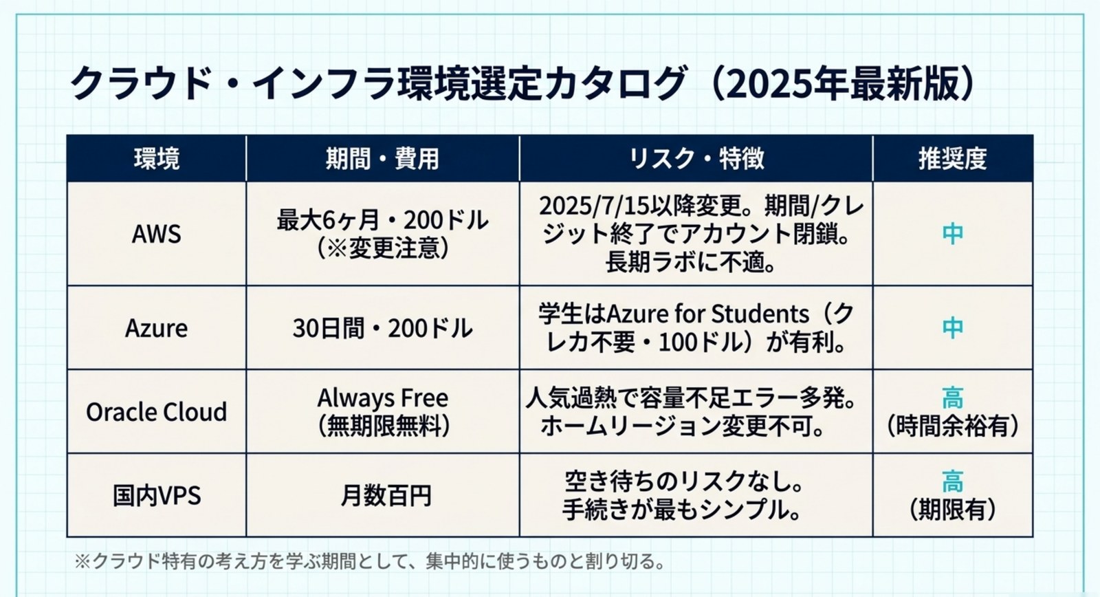 AWS・Azure・Oracle Cloud・国内VPSを、期間と費用、リスクと特徴、推奨度で比較した一覧表