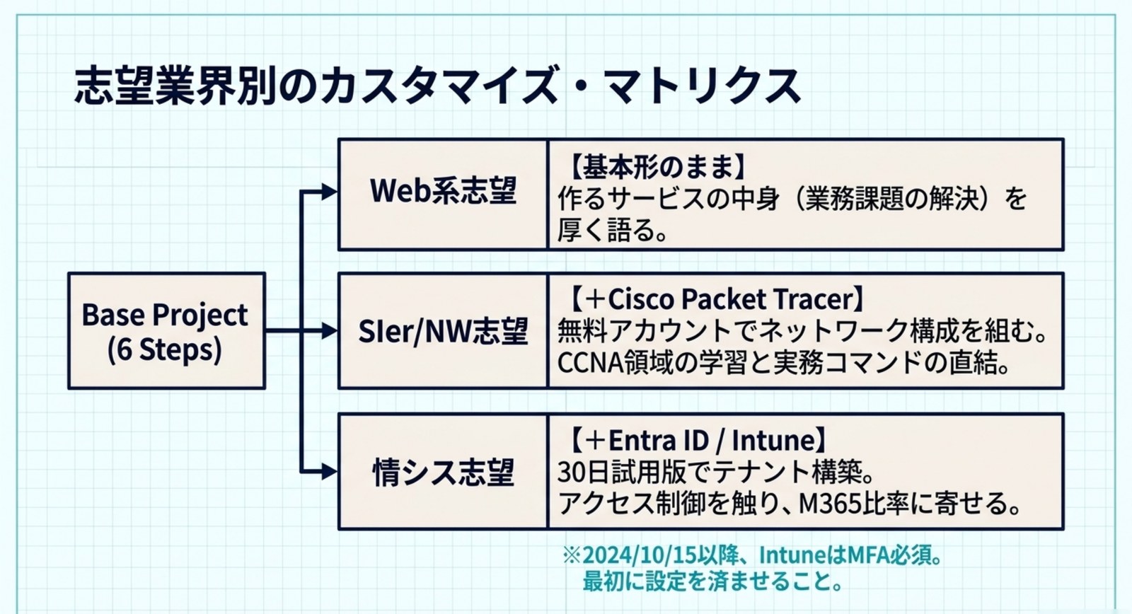 6段階のBase ProjectからWeb系志望、SIer/NW志望、情シス志望へ分岐し、それぞれに足すものを示したマトリクス