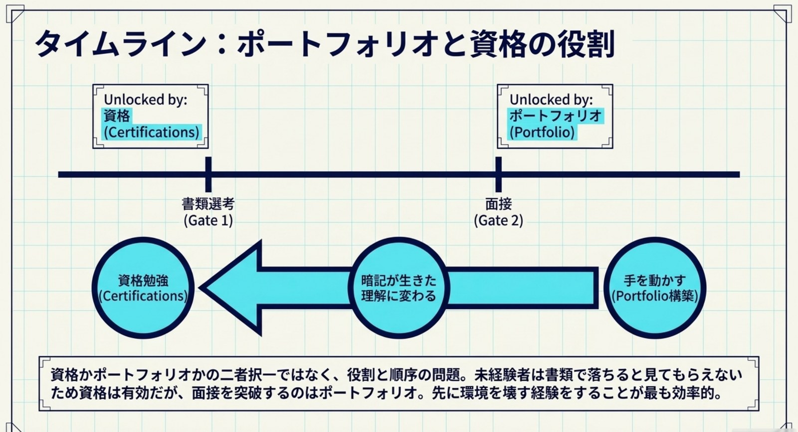 書類選考(Gate 1)は資格で通り、面接(Gate 2)はポートフォリオで通ることを示したタイムラインと、手を動かした後に資格勉強をすると暗記が理解に変わることを示す循環図