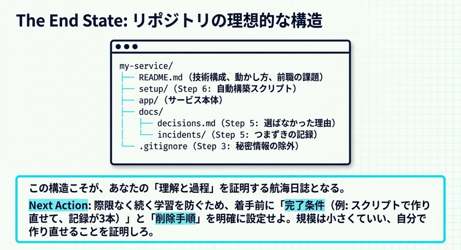 my-service配下にREADME.md、setup/、app/、docs/decisions.md、docs/incidents/、.gitignoreを配置したディレクトリ構造と、各ディレクトリが対応する段階を示した図