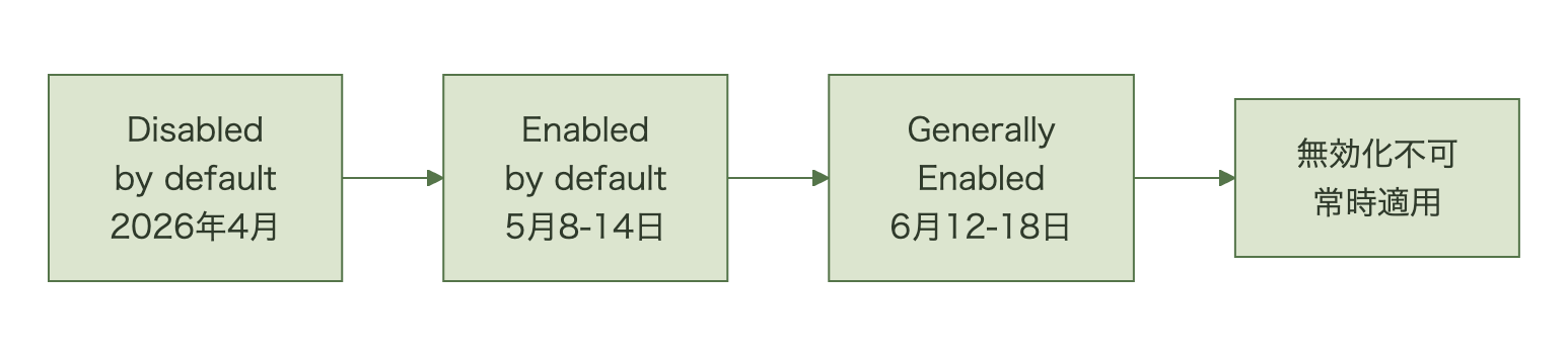 2026年4月にDisabled by default、5月8-14日にEnabled by default、6月12-18日にGenerally Enabledへ進み、以降は管理者が無効化できない