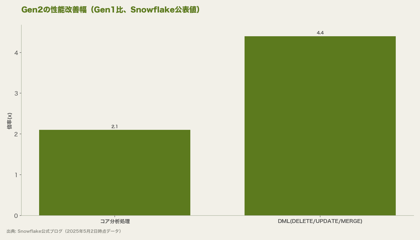Gen2の性能改善幅（Gen1比、Snowflake公表値）