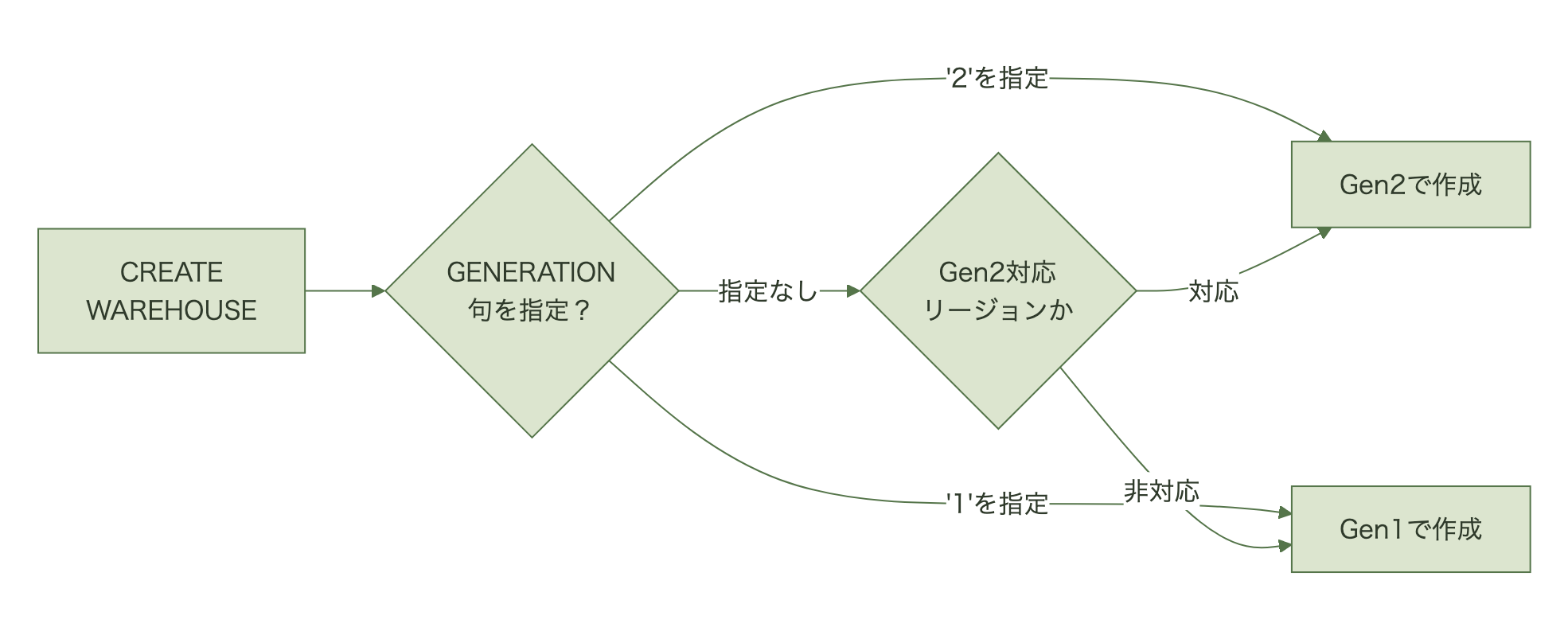 GENERATION句を指定しない場合、Gen2対応リージョンならGen2、非対応リージョンならGen1が既定になる