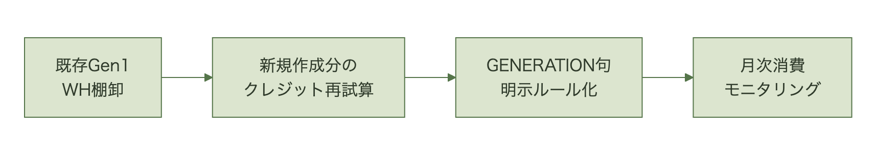 既存Gen1の棚卸、新規作成分のクレジット再試算、GENERATION句の明示ルール化、月次モニタリングの4ステップ