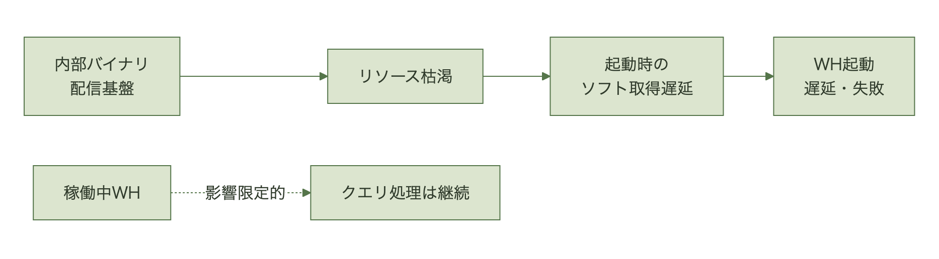Snowflake内部のバイナリ配信基盤の障害が仮想ウェアハウス起動の失敗に波及する図