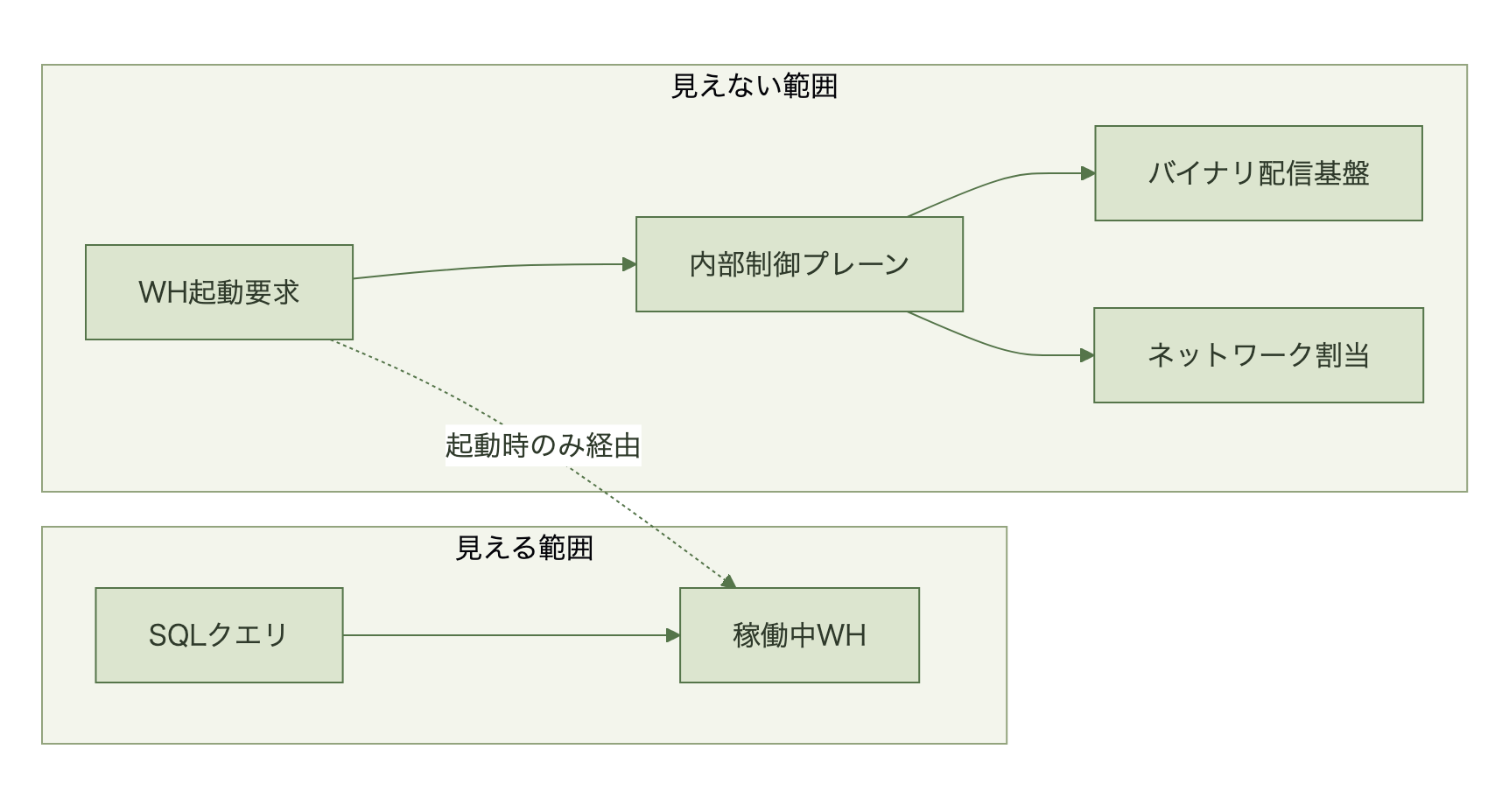 クエリ実行と稼働中WHは見えるが起動時の内部配信基盤は見えないことを示す図