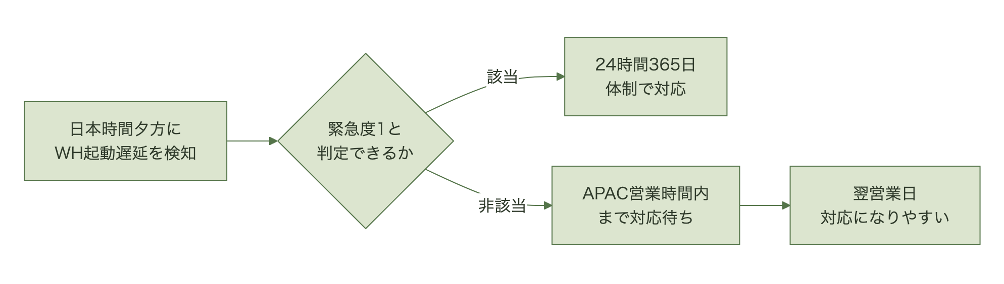 緊急度1か否かでサポート対応が即時になるか翌営業日になるか分岐する図