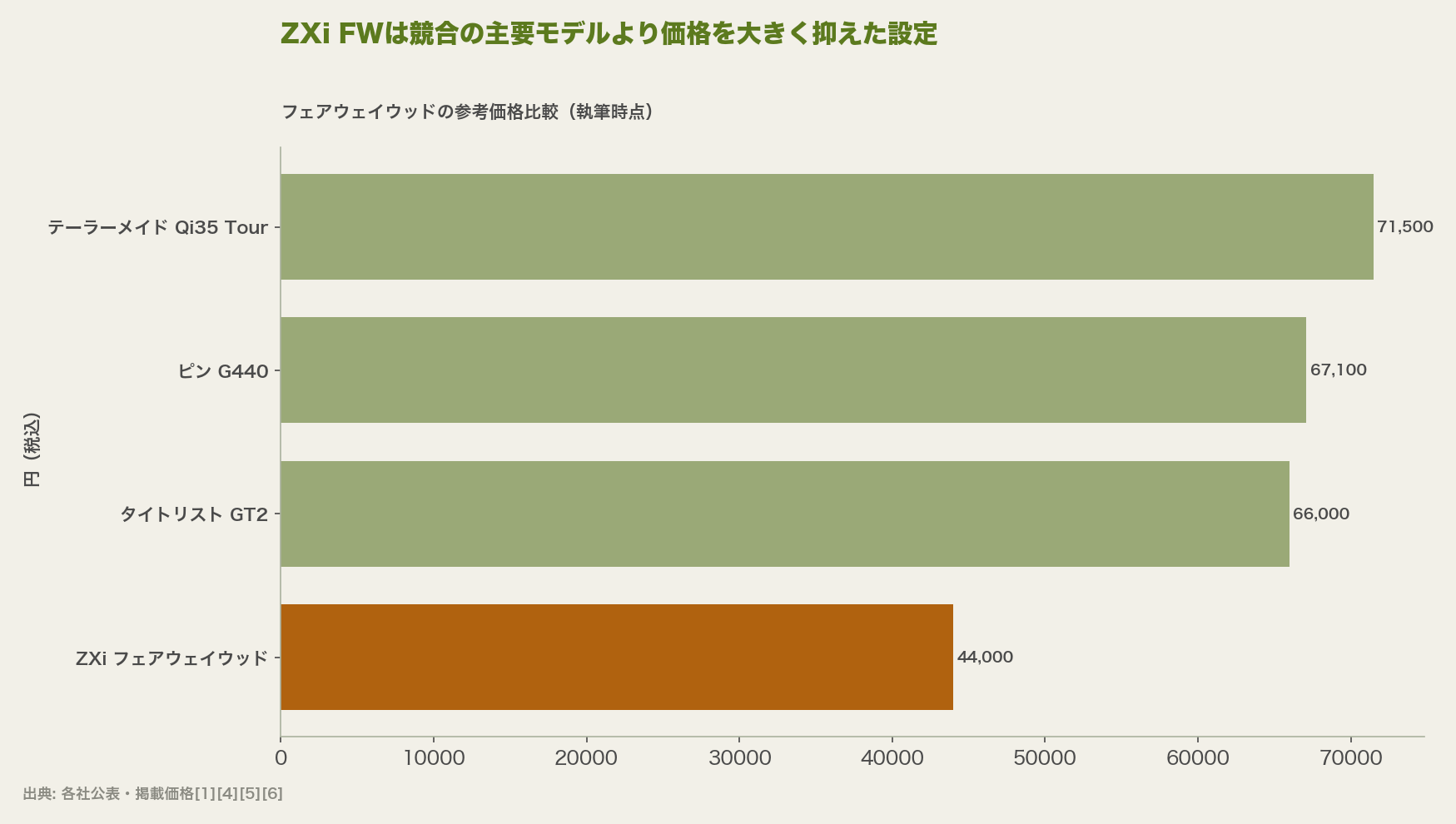 ZXi FWは競合の主要モデルより価格を大きく抑えた設定