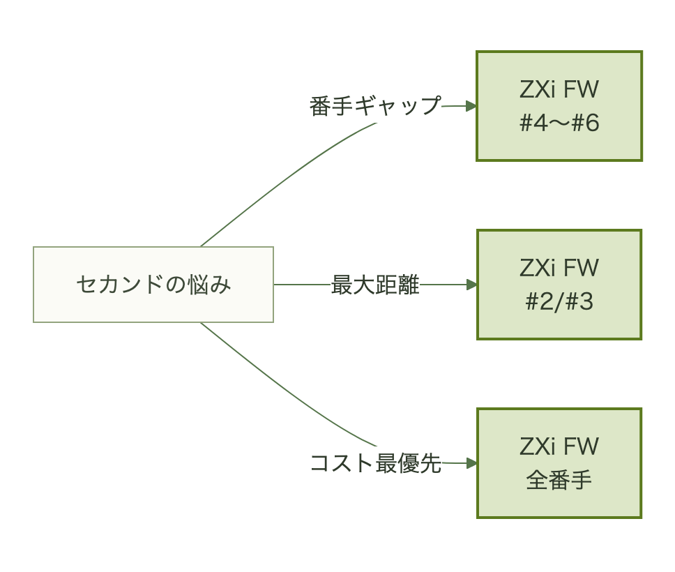 ヘッドスピード別に見たZXiフェアウェイウッドの番手選び