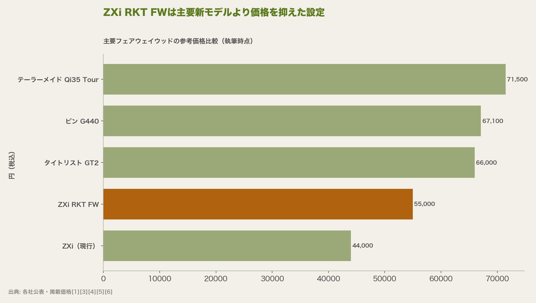 ZXi RKT FWは主要新モデルより価格を抑えた設定