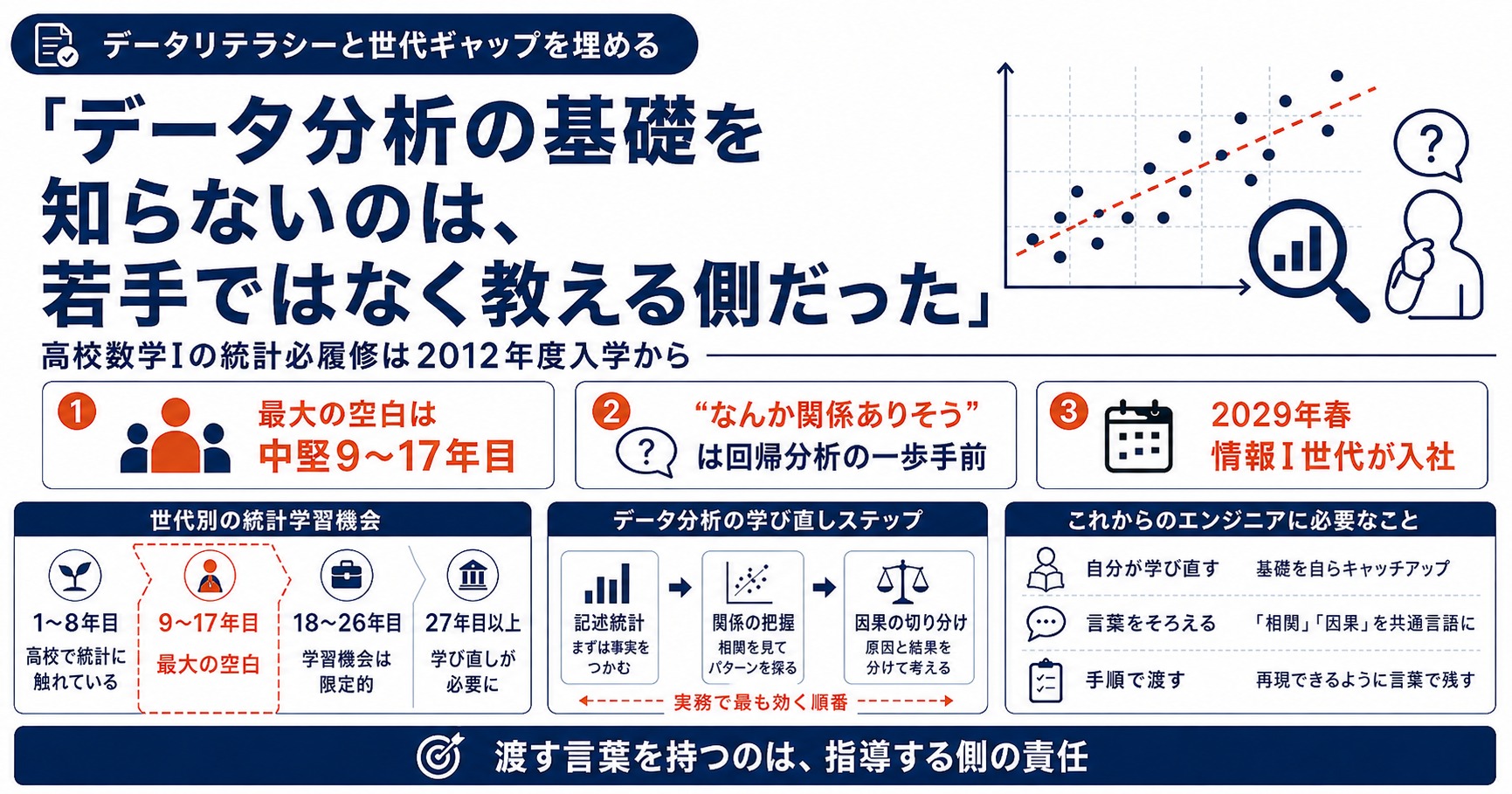 記事のアイキャッチ画像。「データ分析の基礎を知らないのは、若手ではなく教える側だった」の見出しと、高校数学Iの統計必履修は2012年度入学からという副題。右上に散布図と回帰直線、最大の空白は中堅9〜17年目・「なんか関係ありそう」は回帰分析の一歩手前・2029年春に情報I世代が入社という3点、世代別の統計学習機会と学び直し3ステップを配している
