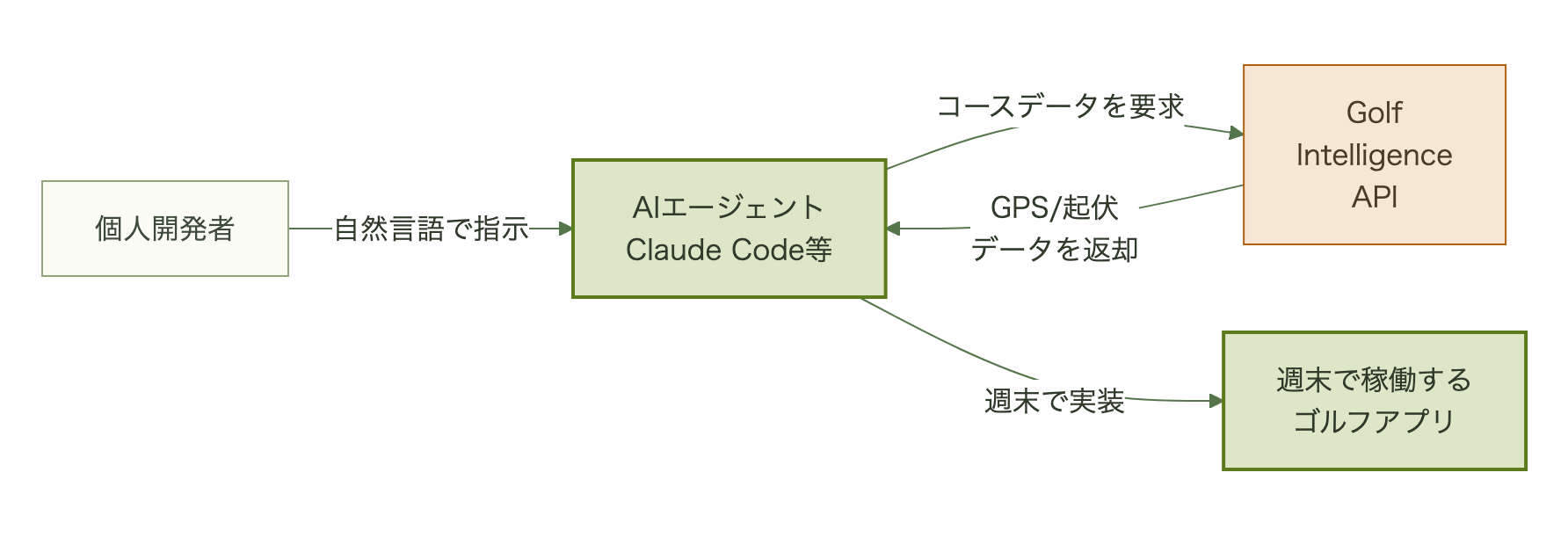 個人開発者がAIコーディングエージェントを使いGolf Intelligence APIを呼び出し週末でゴルフアプリを稼働させる流れ図