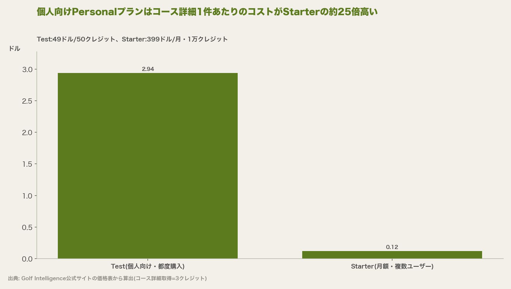 個人向けPersonalプランはコース詳細1件あたりのコストがStarterの約25倍高い