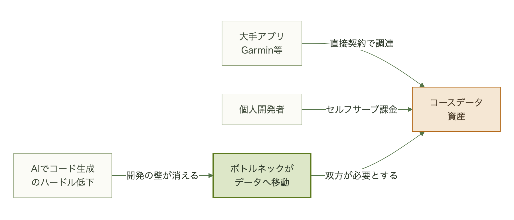 AIでコード生成のハードルが下がる一方、エンタープライズと個人開発者の両方がコースデータという同じ資産を必要とする図