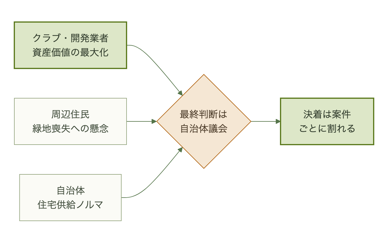 クラブと開発業者、周辺住民、自治体が異なる要求を出し、最終判断は議会に委ねられることを示す図