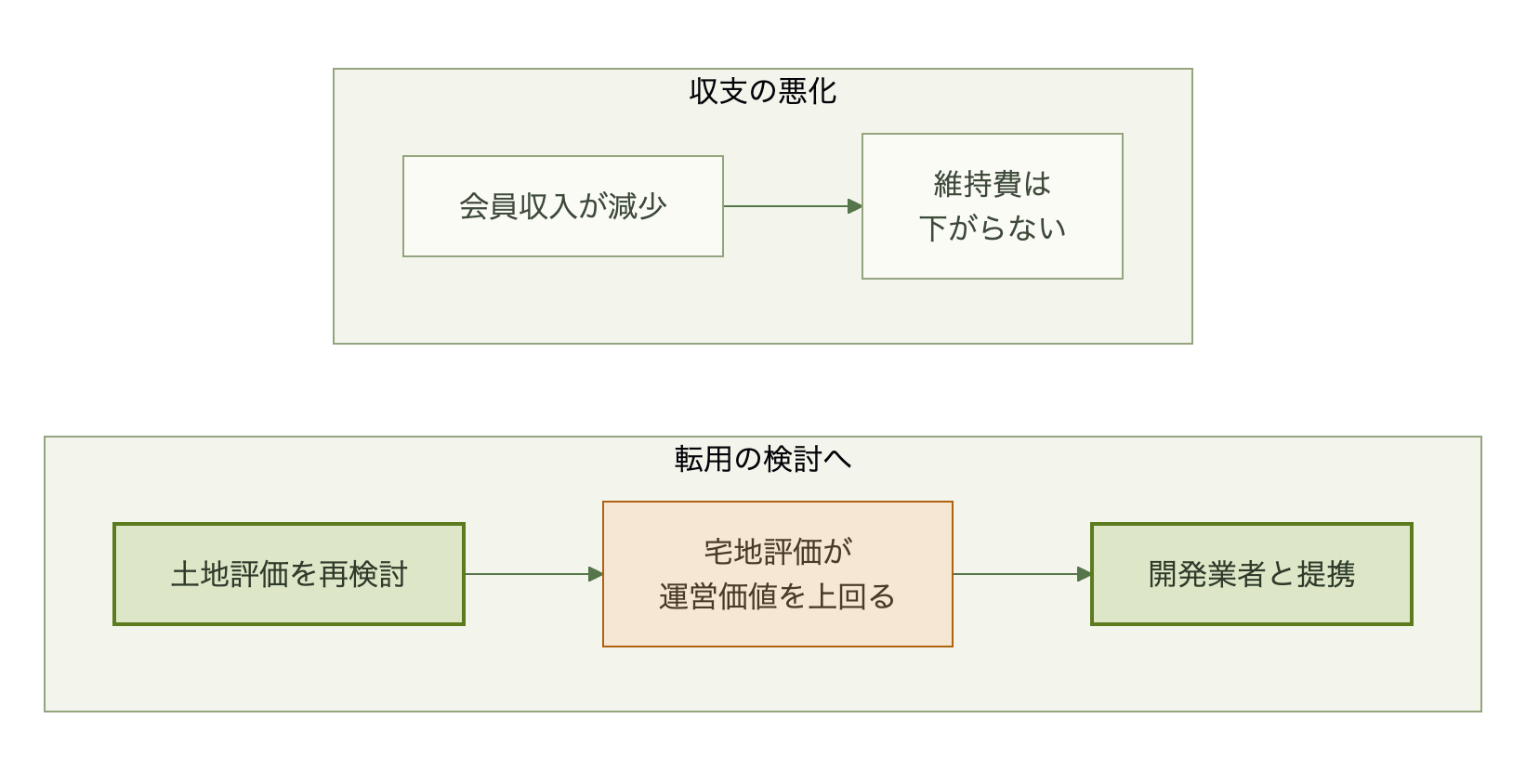 会員収入の減少と維持費の高止まりが土地評価の見直しにつながり、開発業者との提携に至る流れ