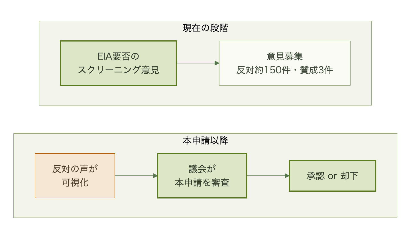 事前協議書の提出から住民縦覧、意見募集、議会審査を経て承認か却下に至る手続きの流れ