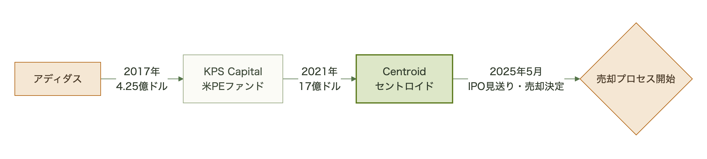 図表
