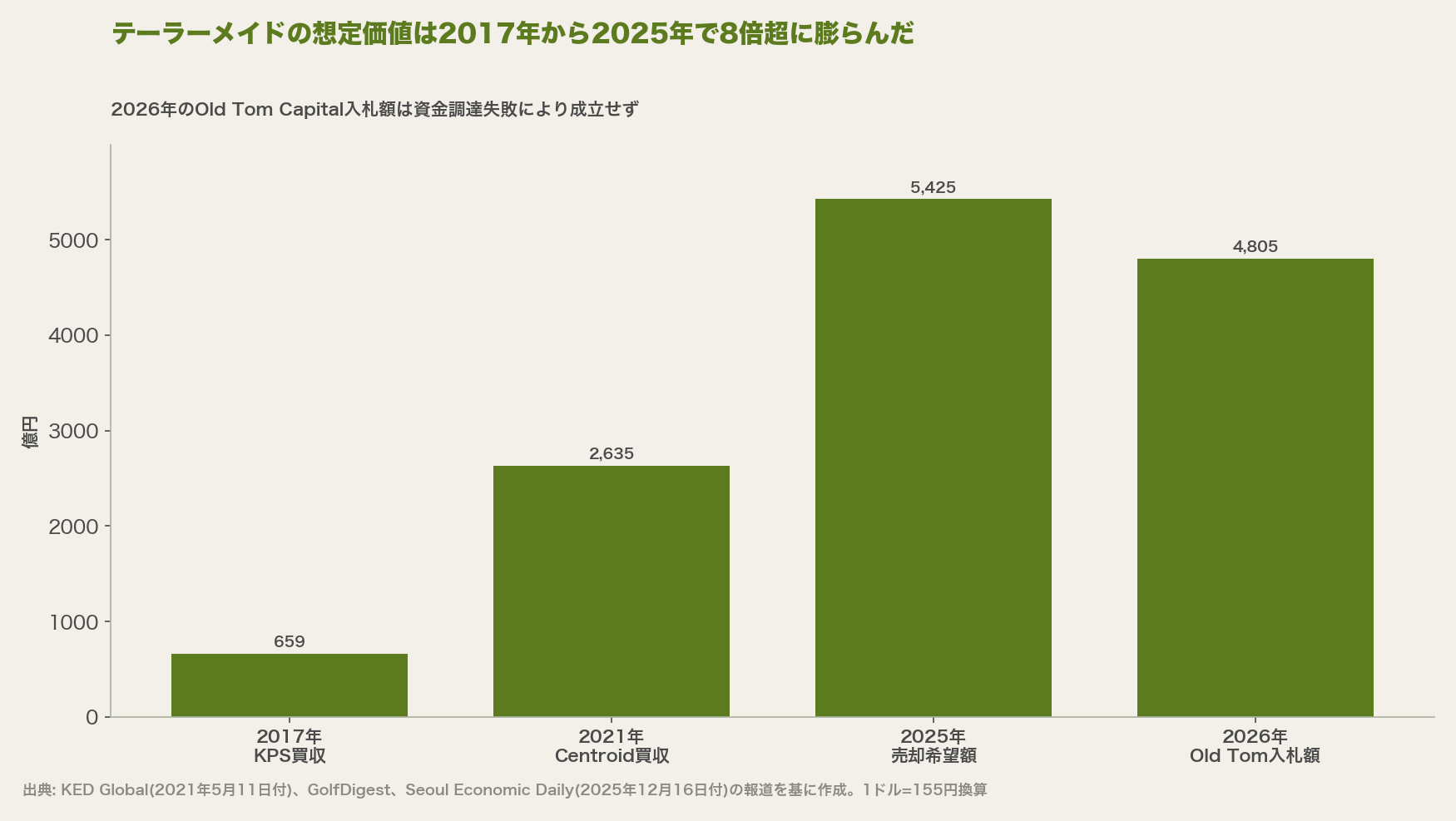 テーラーメイドの想定価値は2017年から2025年で8倍超に膨らんだ