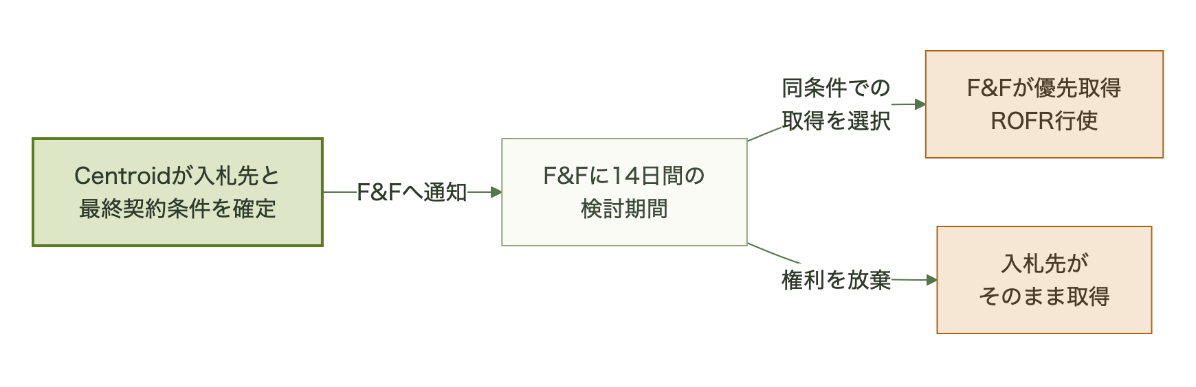 図表