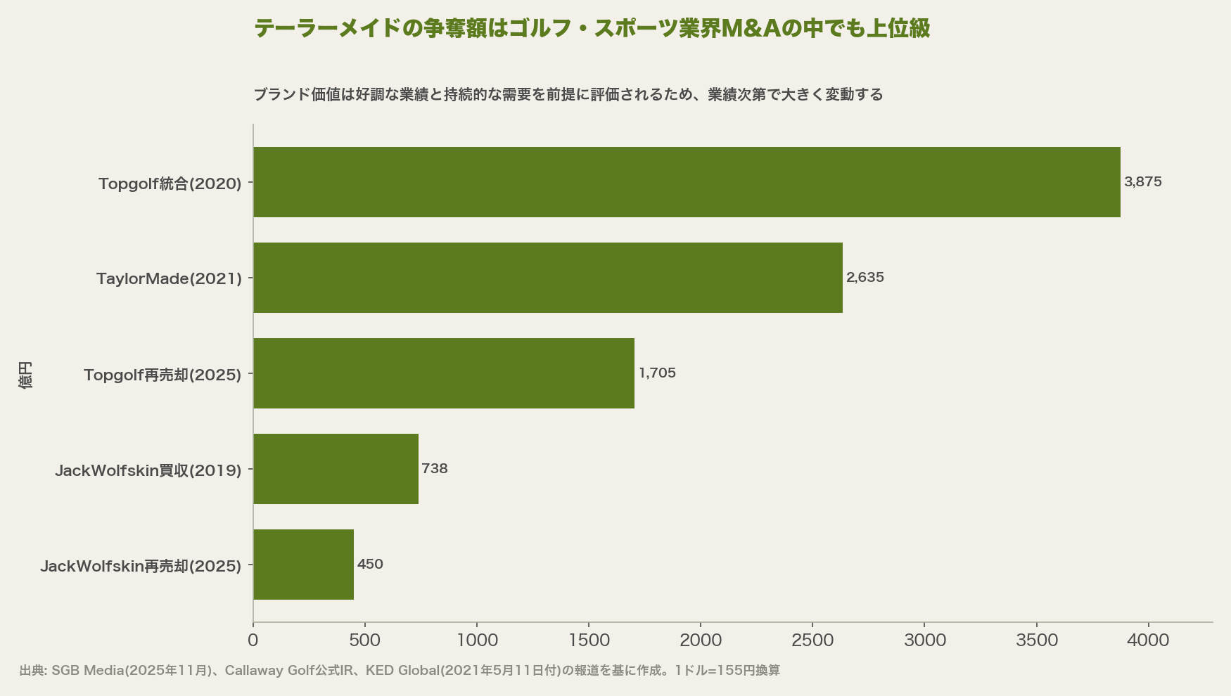 テーラーメイドの争奪額はゴルフ・スポーツ業界M&Aの中でも上位級
