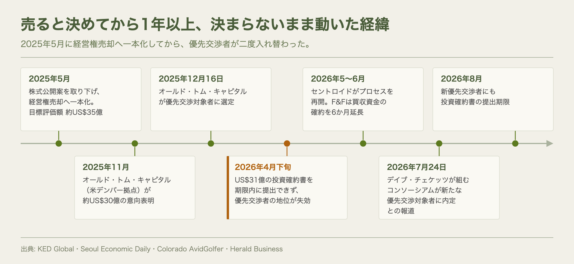 2025年5月の売却一本化から2026年8月の提出期限までを横方向に並べたタイムライン。2026年4月下旬に優先交渉者の地位が失効している