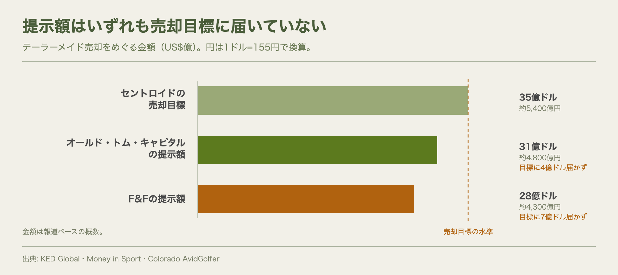売却目標35億ドルに対し、オールド・トム・キャピタルの提示額31億ドル、F&Fの提示額28億ドルを比べた横棒グラフ