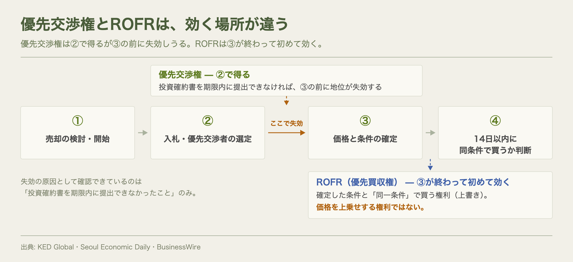 売却プロセスの4段階に対し、優先交渉権とROFRがそれぞれどこで効くかを横方向のフローで示した図