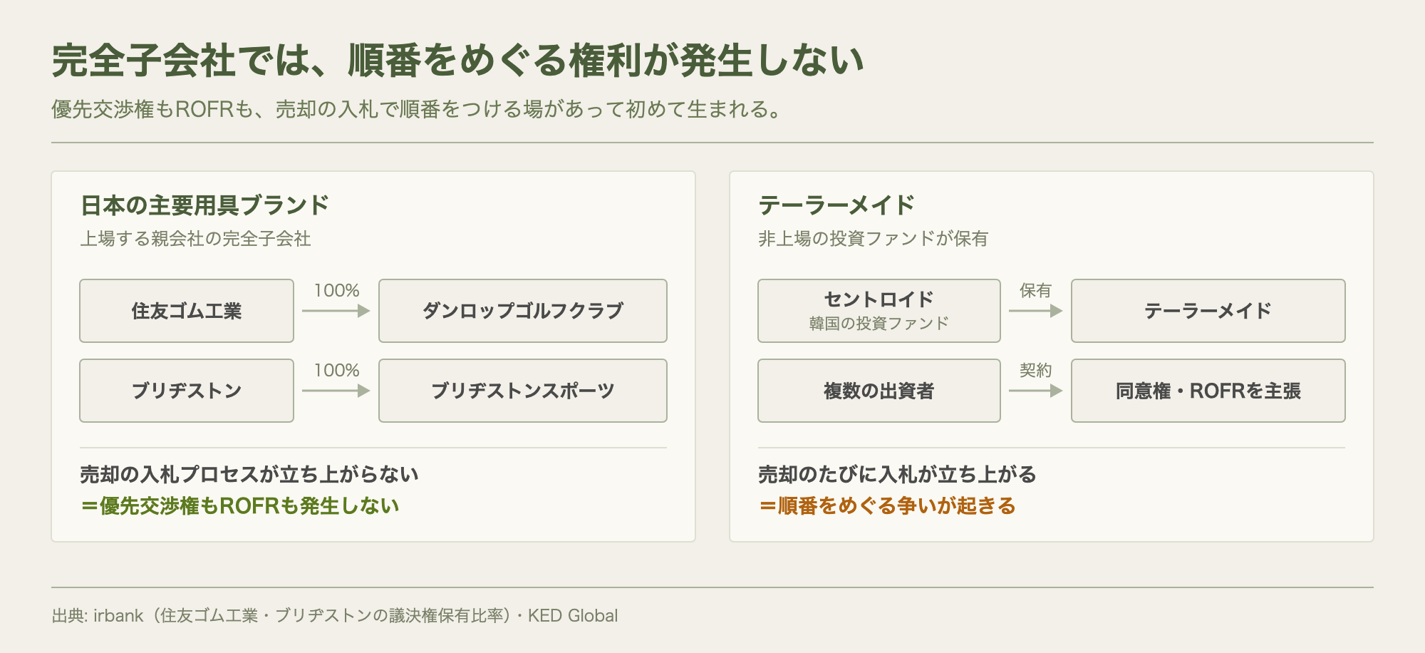 上場親会社の完全子会社である日本の用具ブランドと、非上場ファンドが保有するテーラーメイドの資本構造を並べた比較図