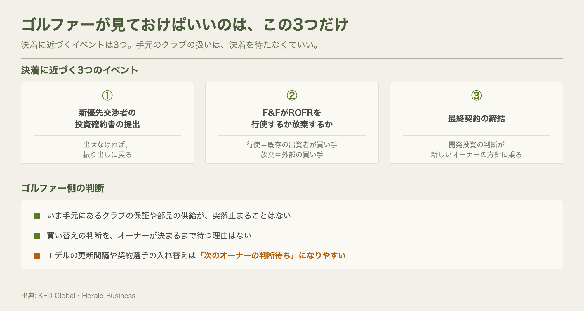 投資確約書の提出・ROFRの行使または放棄・最終契約の締結という3つのイベントと、ゴルファーが取るべき判断を並べた図
