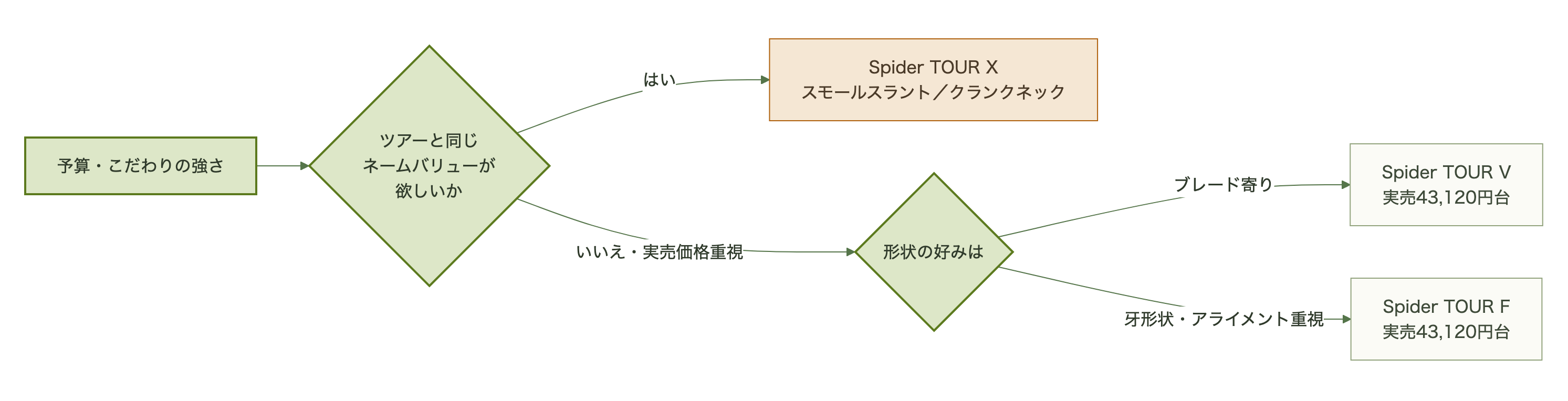 図表