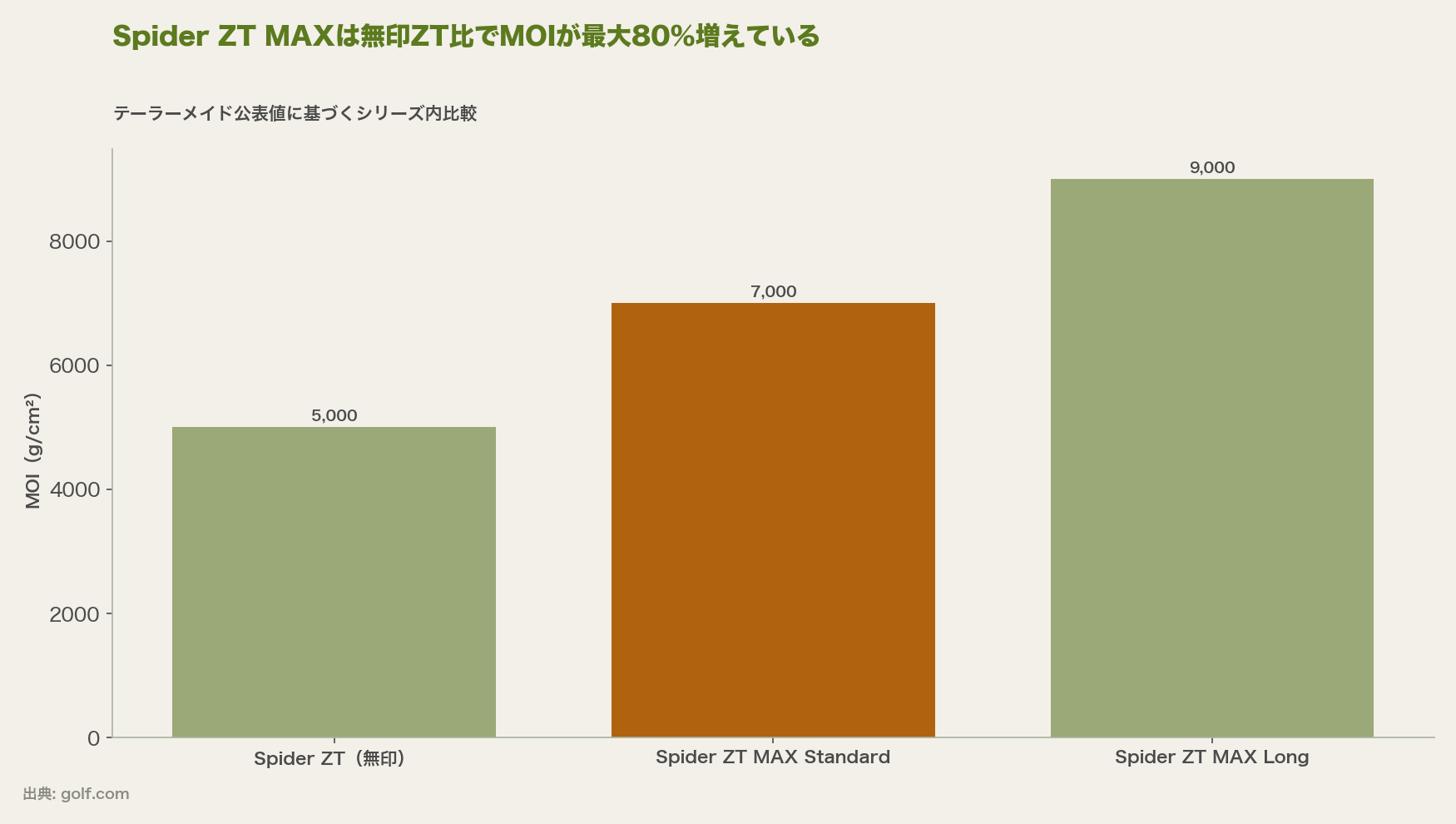 Spider ZT MAXは無印ZT比でMOIが最大80%増えている