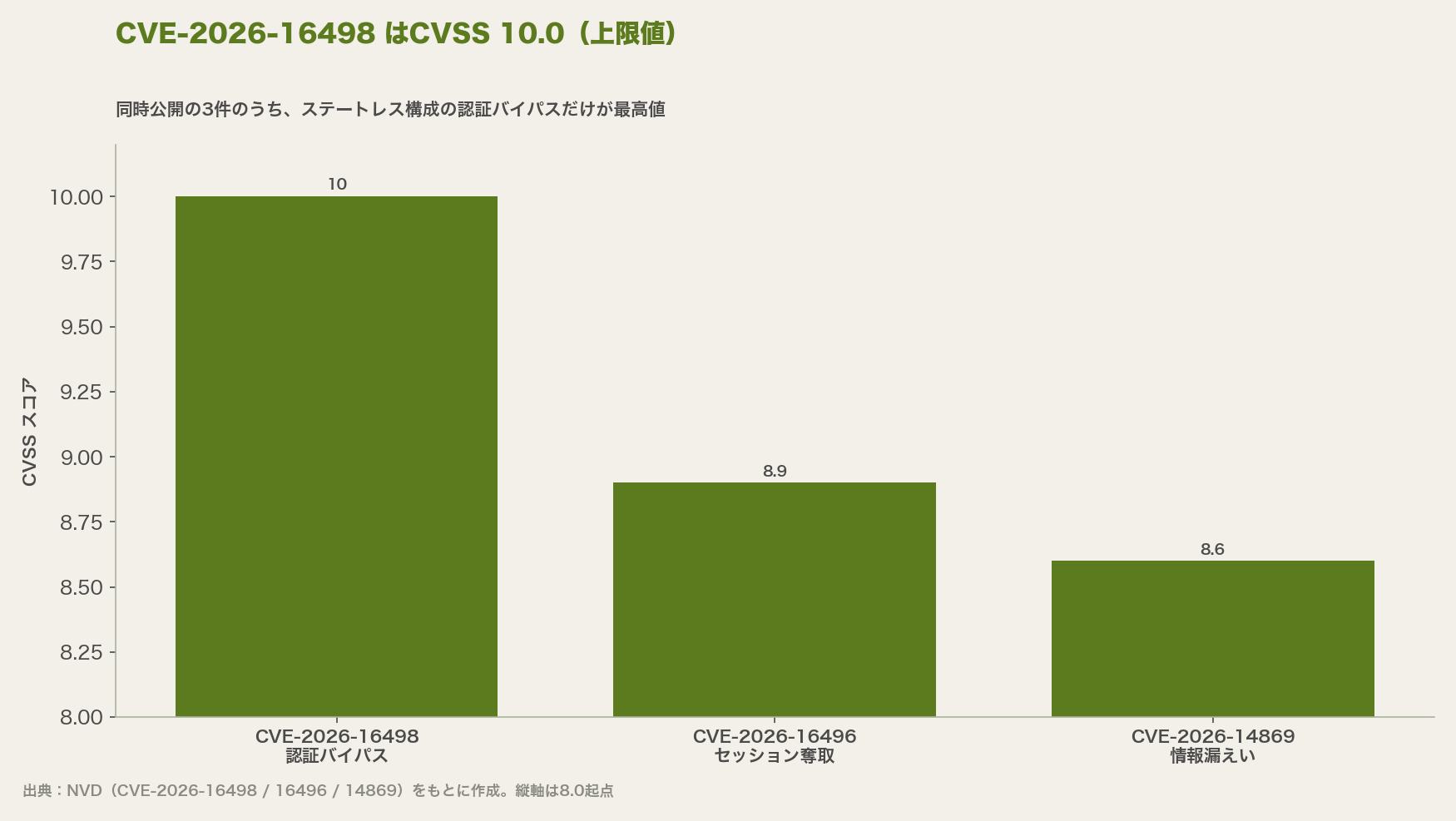 Terraform MCP Server 3件のCVSSスコア