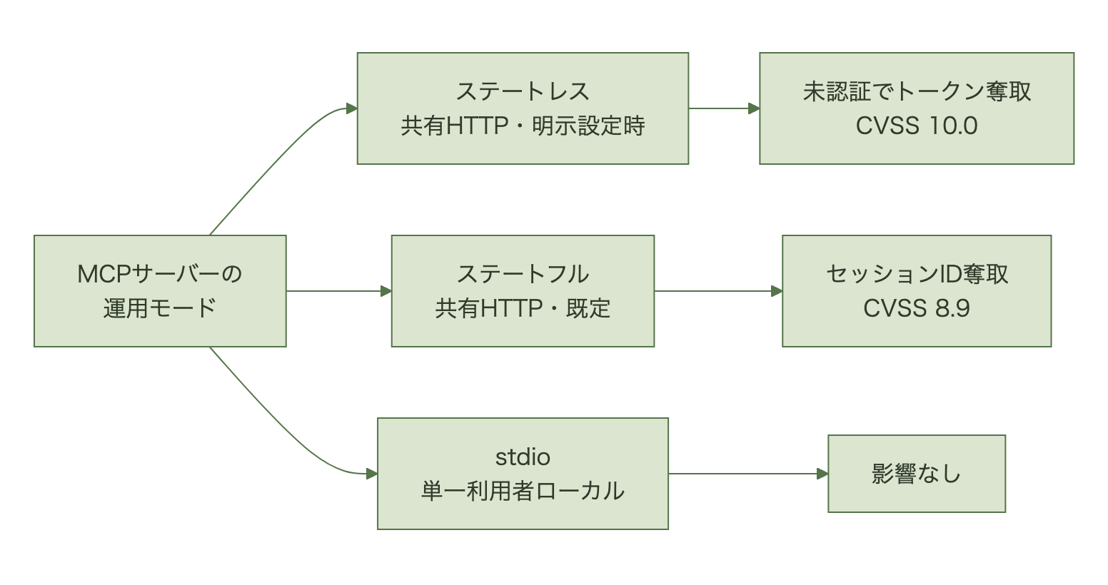 stdioモードはローカル単一利用者構成のため脆弱性の影響を受けないが、共有HTTPのステートフルモードはセッションIDの奪取で悪用され、ステートレスモードは未認証のままトークンが奪取される図