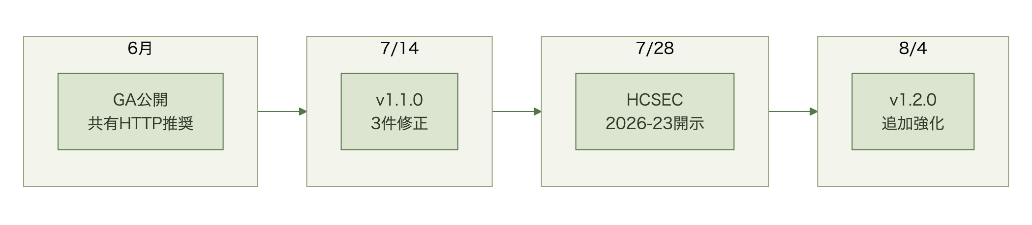 2026年6月のGA公開、7月14日のv1.1.0リリースで3件修正、7月28日のHCSEC-2026-23開示、8月4日のv1.2.0追加ハードニングという時系列を示す図