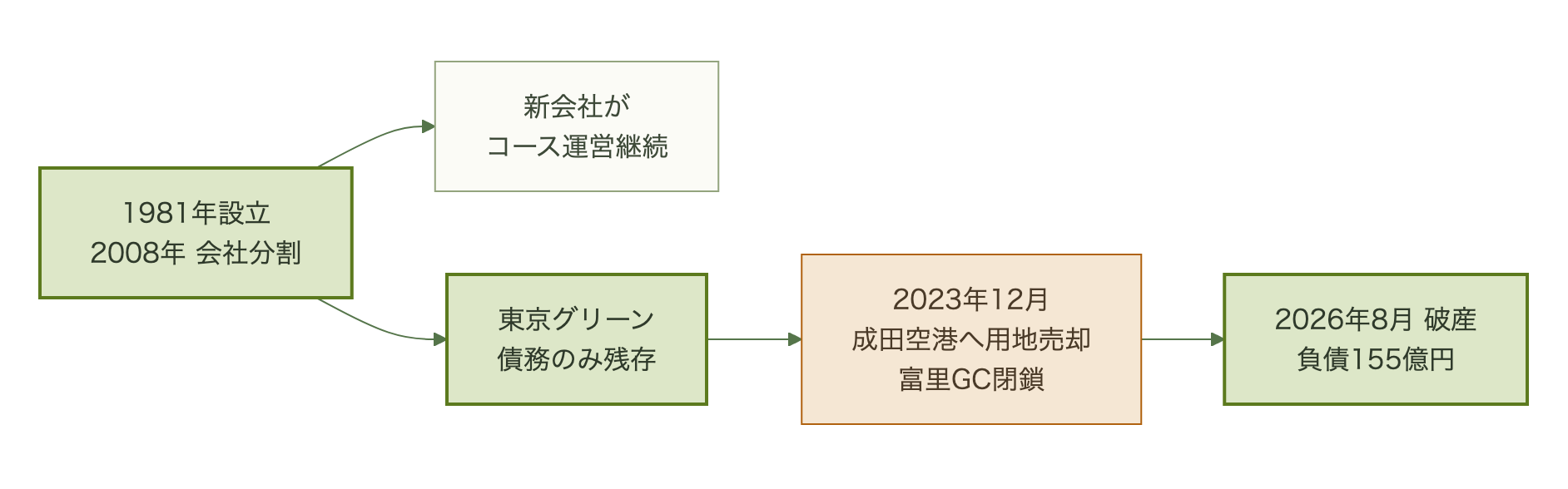 東京グリーンが1981年の設立と2008年の会社分割を経て、成田空港への用地売却後の2026年に破産するまでの流れ図