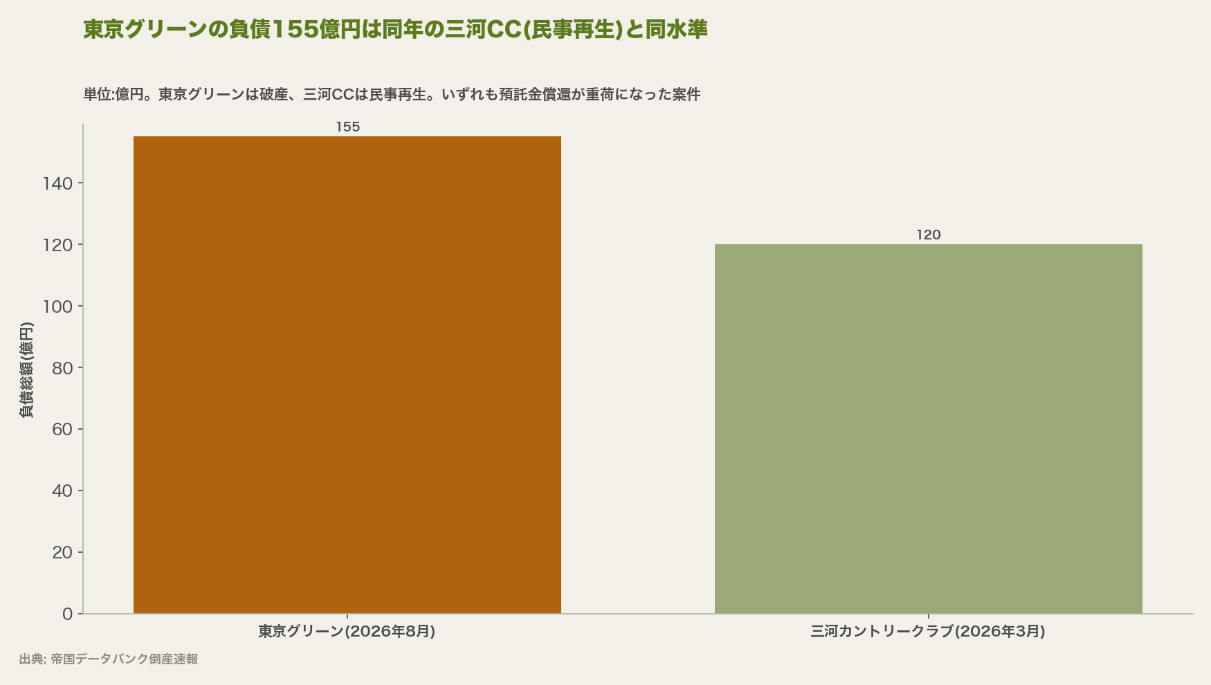 東京グリーンの負債155億円は同年の三河CC(民事再生)と同水準