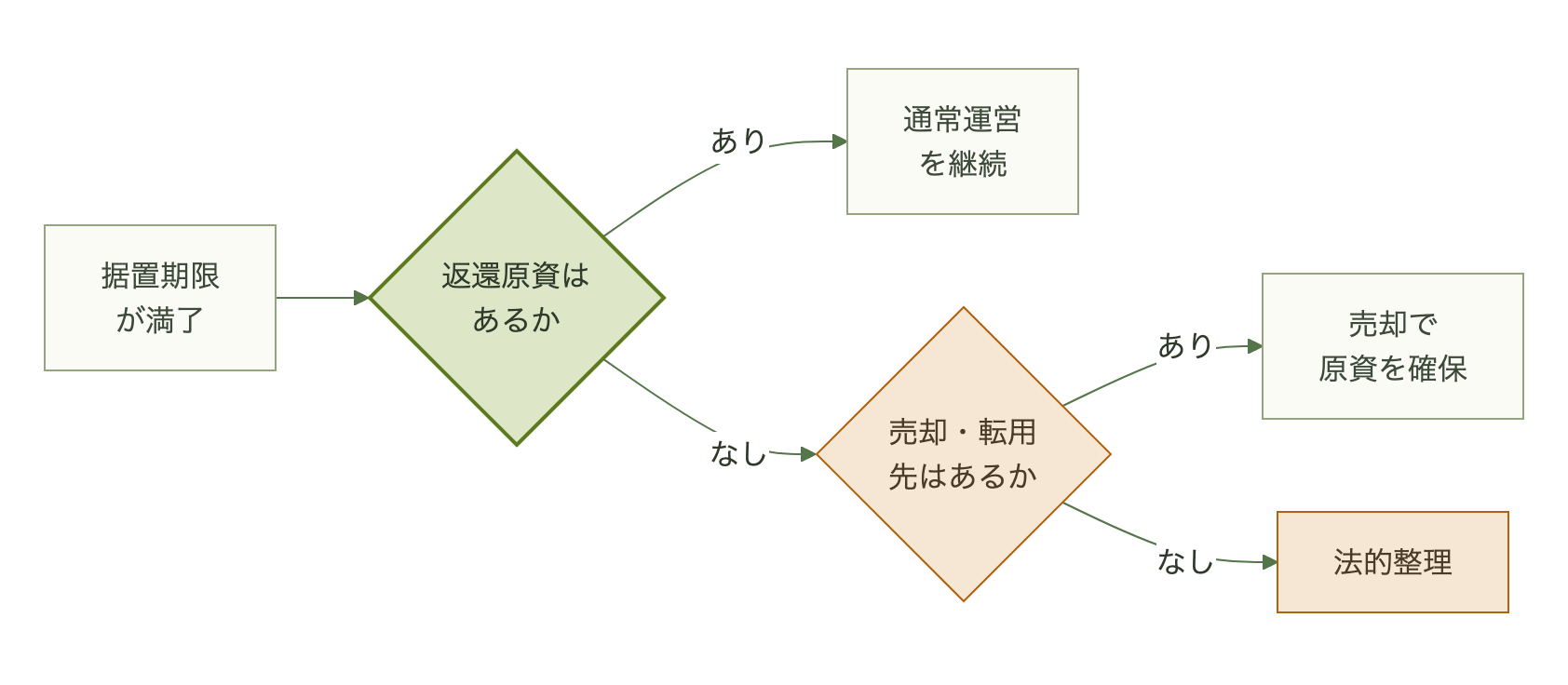 バブル期に集めた預託金の据置期限満了から法的整理に至るまでの分岐を示す図