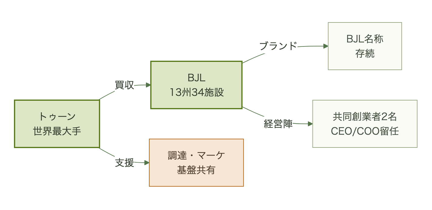トゥーンの買収でBJLがブランドと経営陣を維持する仕組み