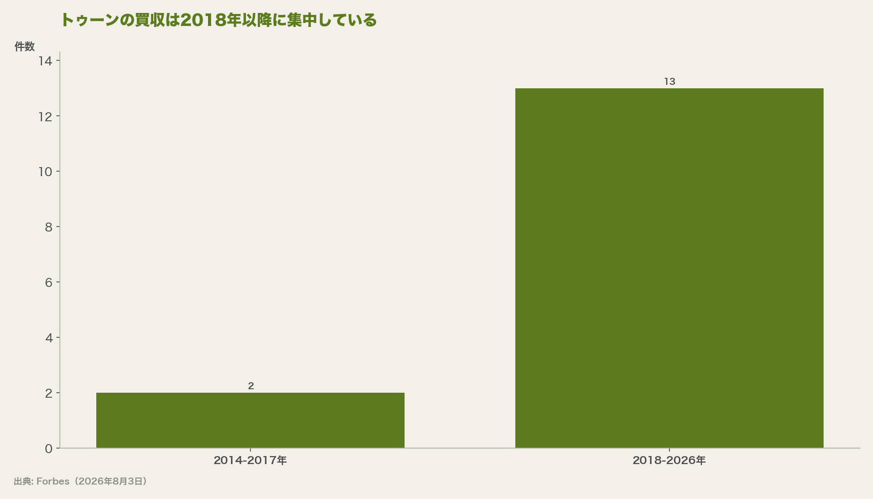 トゥーンの買収は2018年以降に集中している