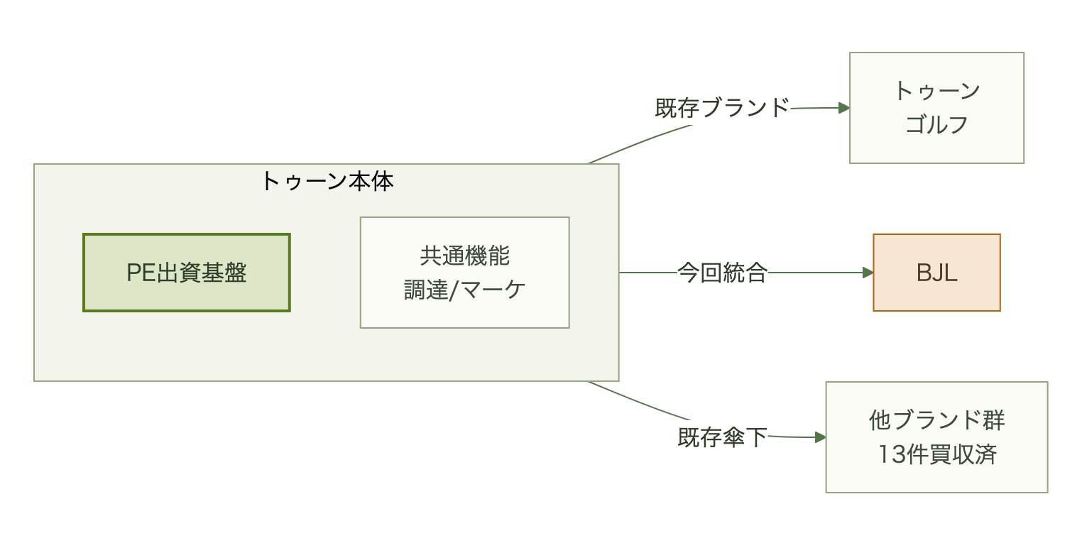 トゥーンが複数の運営ブランドを傘下に維持する体制図